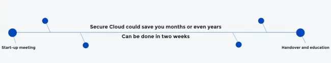 Posc Net iD onboarding timeline simplified