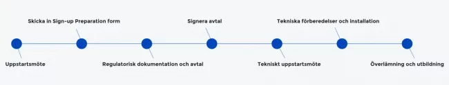 Tidslinje över implementationen av POSC Net iD